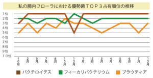 日本人の腸内にはバクテロイデスが多い ポプリ健康法｜腸内環境温熱食事療法腸活温活