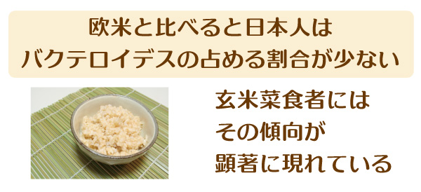 
欧米と比べると日本人はバクテロイデスの占める割合が少ない。玄米菜食者にはその傾向が顕著に現れている。　グリーンポプリ　ポプリ健康法