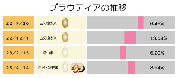 主食の違いとブラウティアの増減～雑穀米　グリーンポプリ　ポプリ健康法