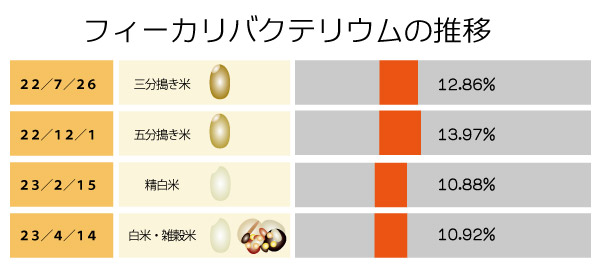主食の違いとフィーカリバクテリウム（酪酸菌、長寿菌）の増減～雑穀米　グリーンポプリ　ポプリ健康法