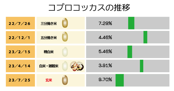 米食とコプロコッカスの推移/ポプリ健康法/グリーンポプリ