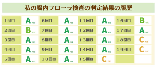 私の腸内フローラ検査の判定結果　１９回中≪A判定＝良い≫が１４回　全回を通して標準的以上　ポプリ健康法　グリーンポプリ